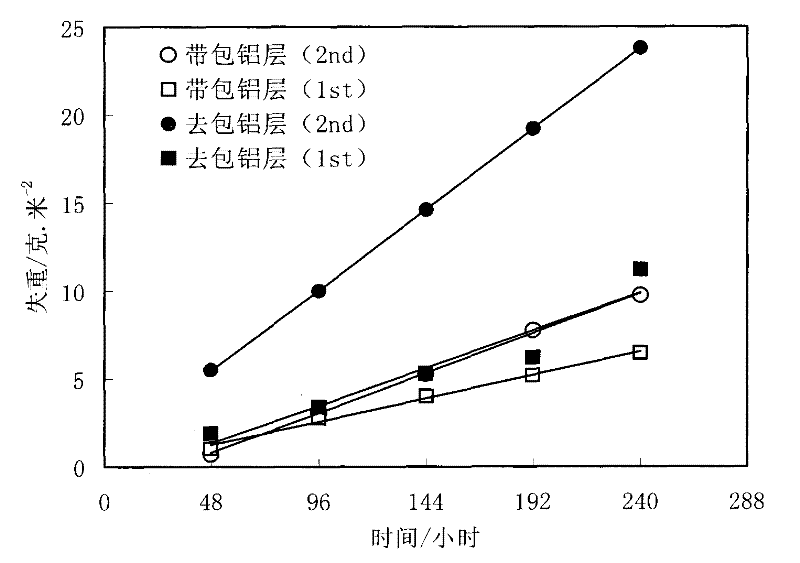 Test method for simulating corrosion process of aluminum and aluminum alloy in industrially polluted atmospheric environment