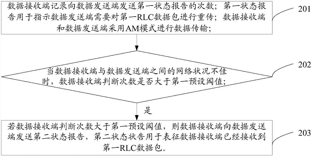 Data transmission method and equipment