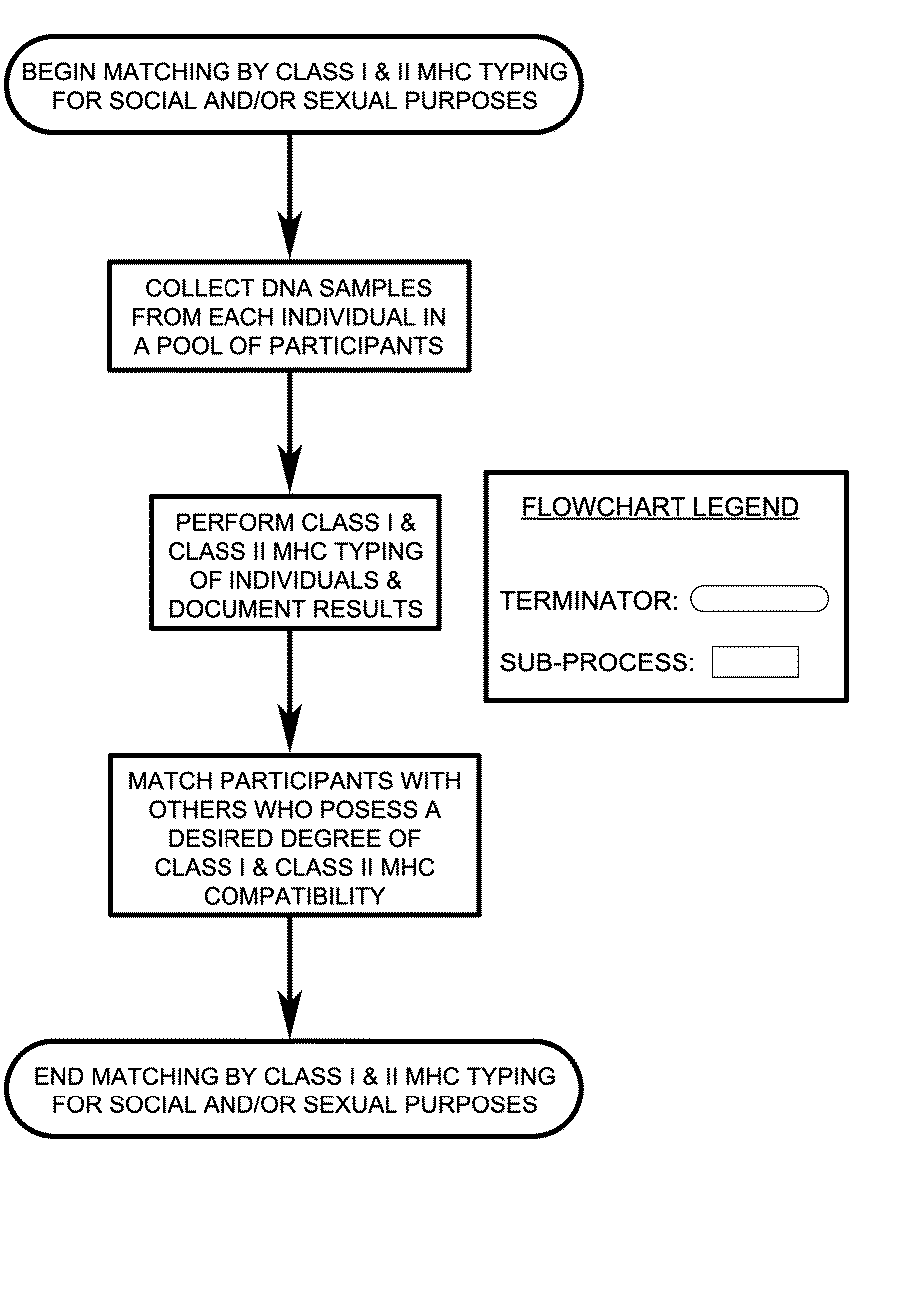 Class I and Class II MHC Profiling for Social and Sexual Matching of Human Partners