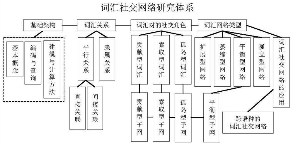 A Lexical Social Network Analysis Method Based on Social Network Principle