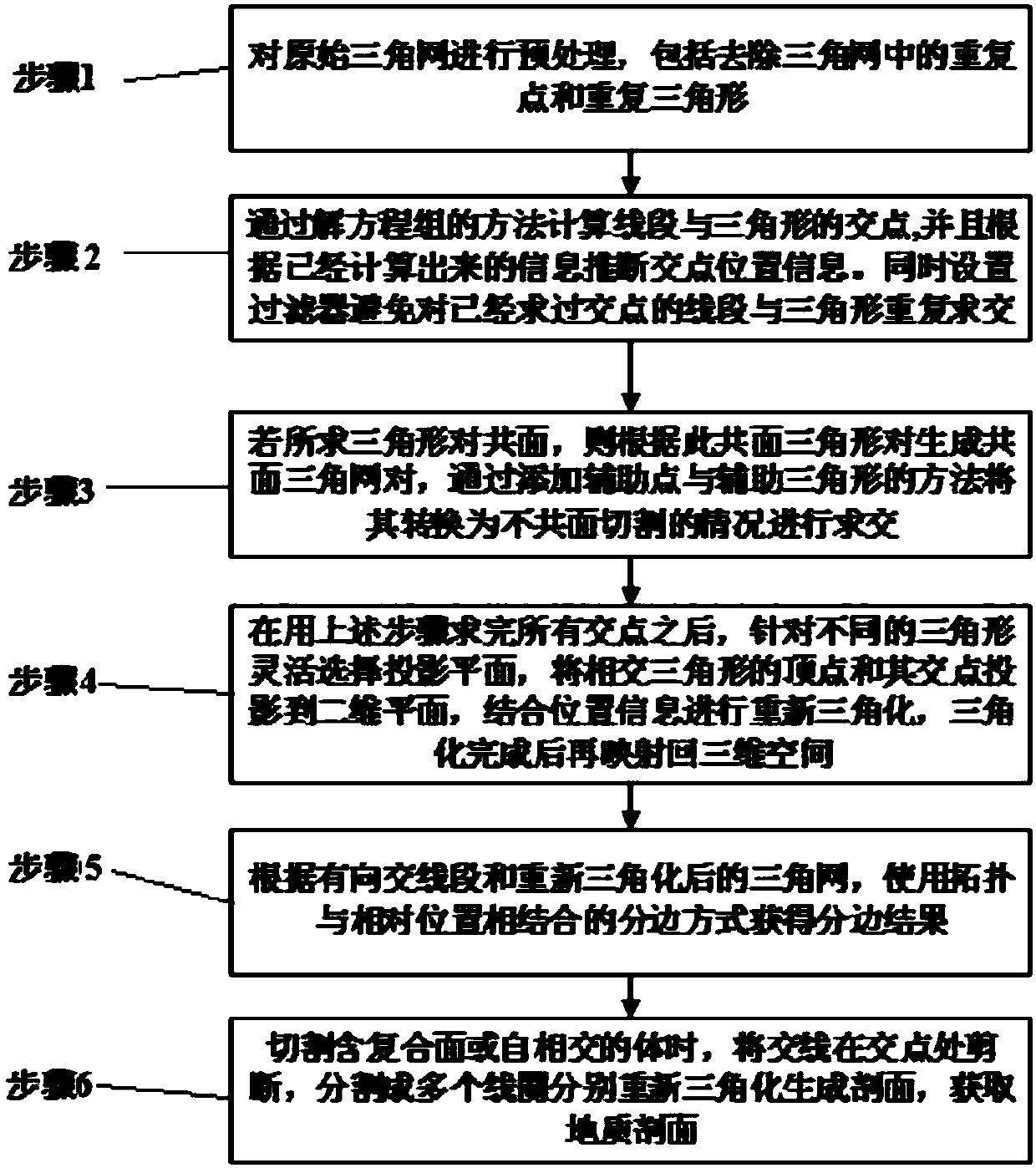 Efficient and robust triangular network cutting method