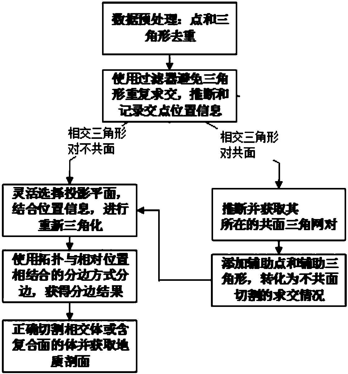 Efficient and robust triangular network cutting method