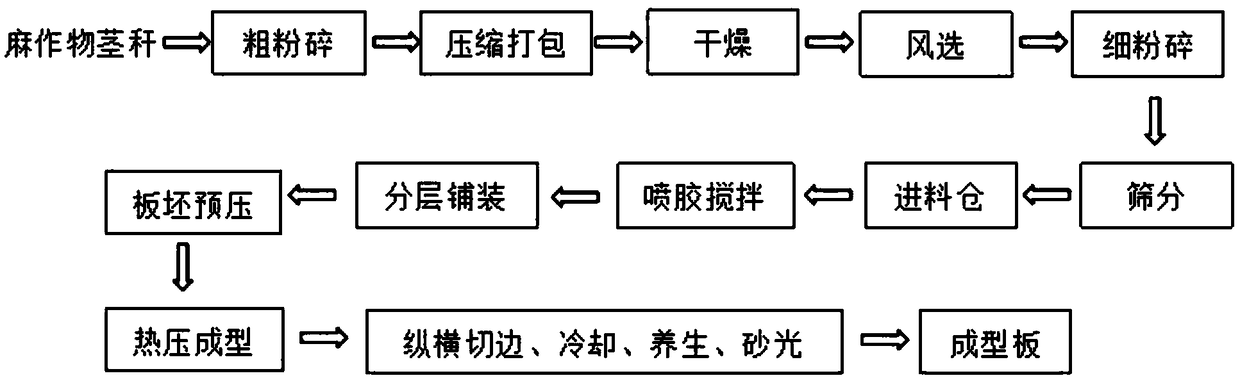 Method for producing formaldehyde-free artificial boards from hemp stalks