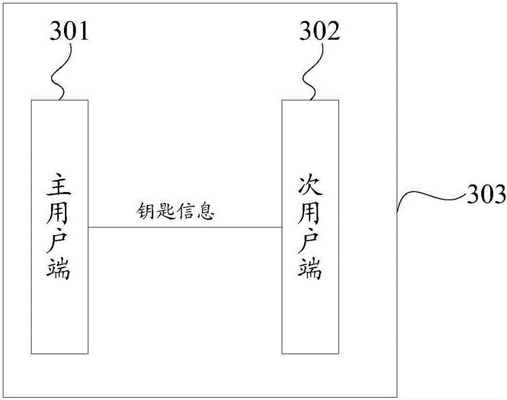 Access control permission management method and access control permission system for automobiles