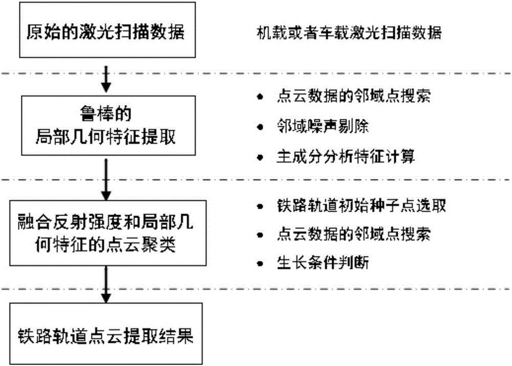 Railway track semi-automatic detection method based on integration of reflection intensity and geometric features