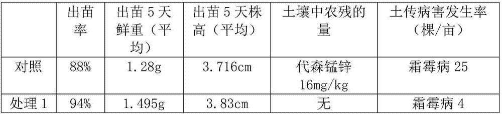 Soil repair agent and preparation method thereof