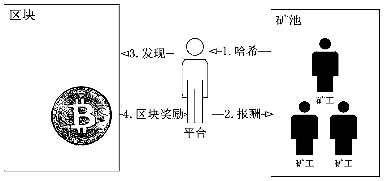 Bitcoin grouping network system based on Stackelberg game and excitation method thereof