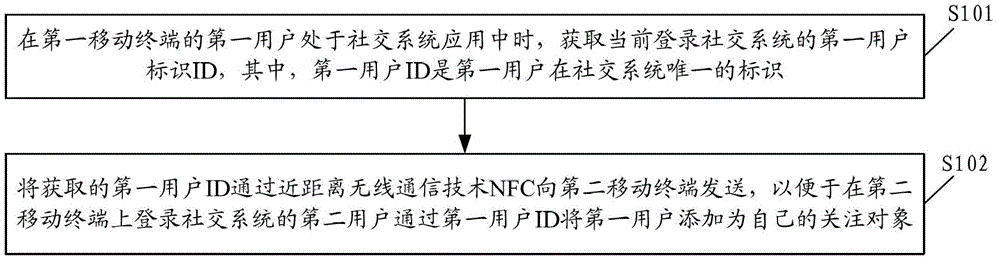 Method and mobile terminal for paying attention in social contact system