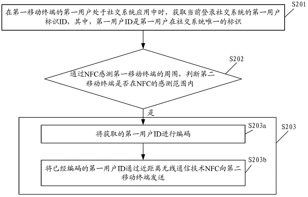 Method and mobile terminal for paying attention in social contact system