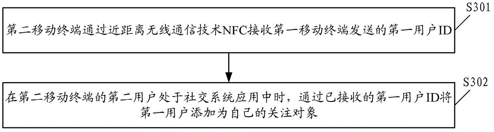 Method and mobile terminal for paying attention in social contact system