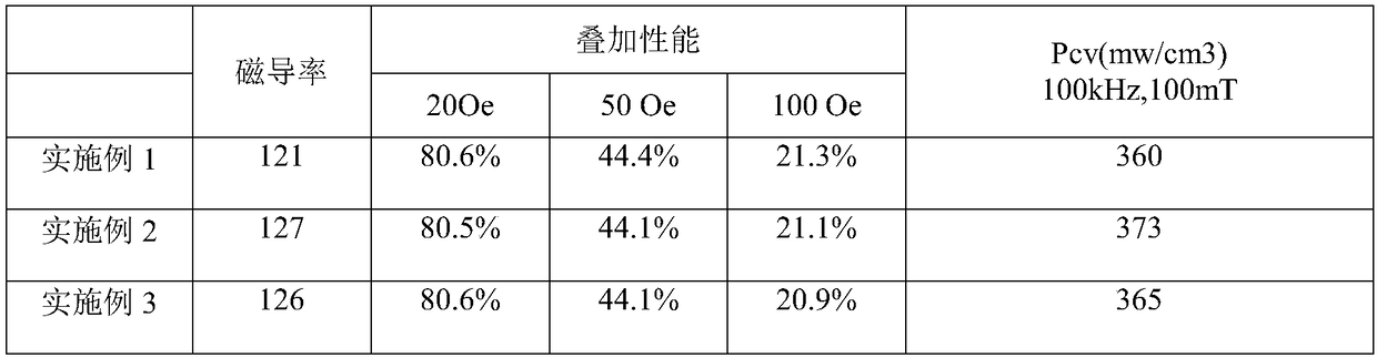 Preparation method of high-permeability aerosolized iron silicon aluminum magnetic powder core