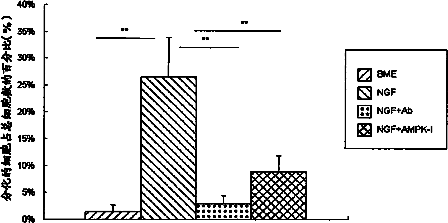 Medicament for preventing and treating neurologic damage and related diseases thereof