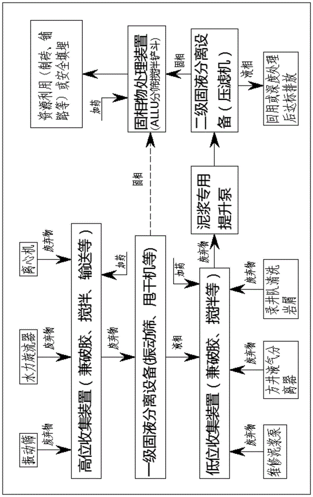 Process and device for complete-collection anti-falling harmless treatment on well drilling waste