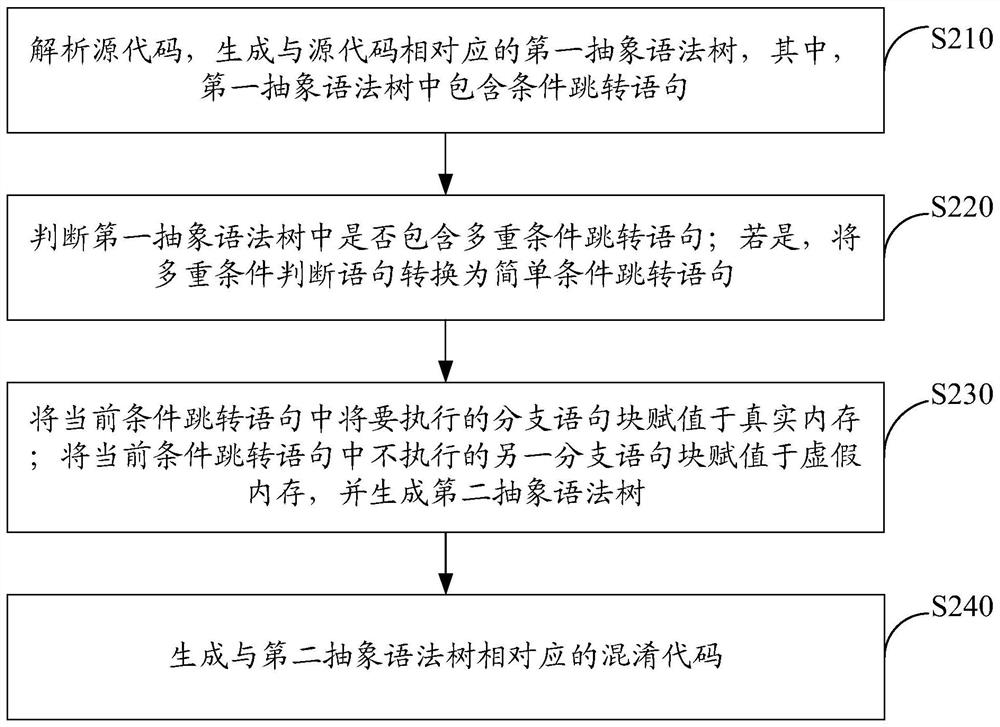 Code obfuscation method and device, computing device, computer storage medium