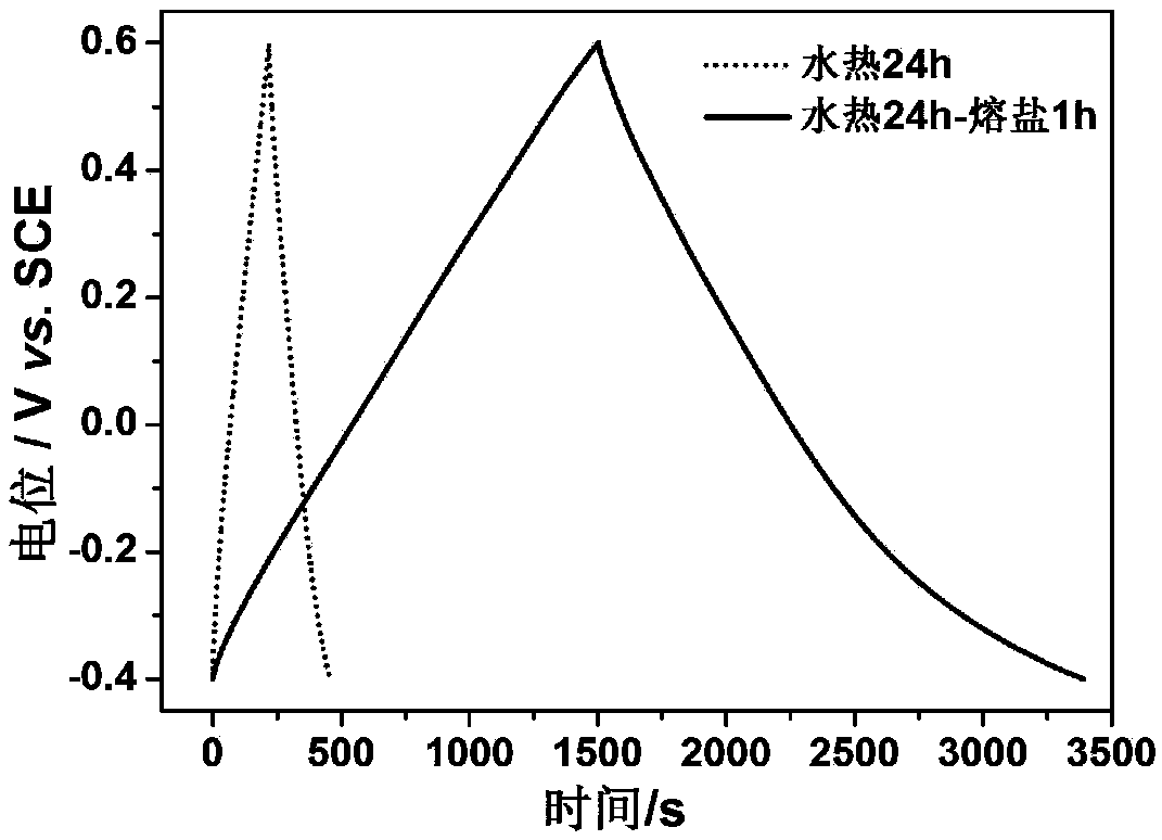 Method for preparing porous carbon material by utilizing water hyacinth, and application