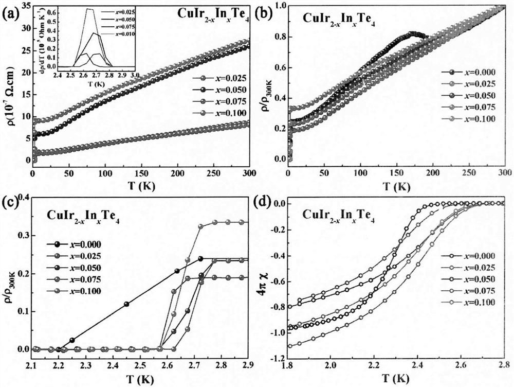 Novel indium-containing transition metal telluride superconducting material and preparation method thereof