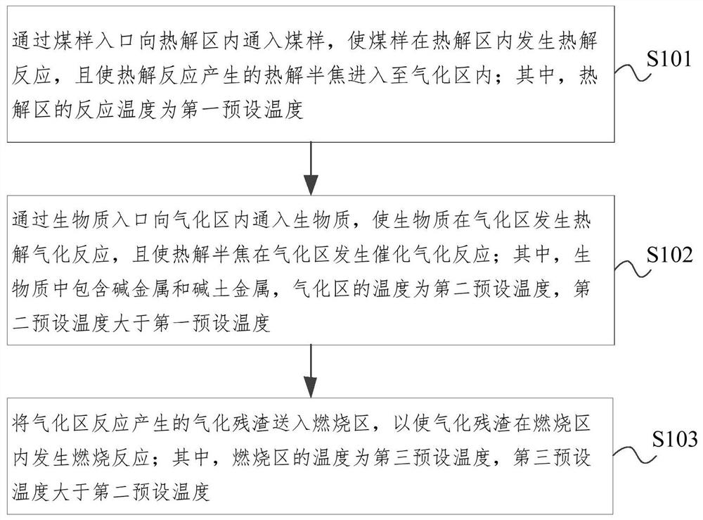 Biomass and coal co-gasification system and method