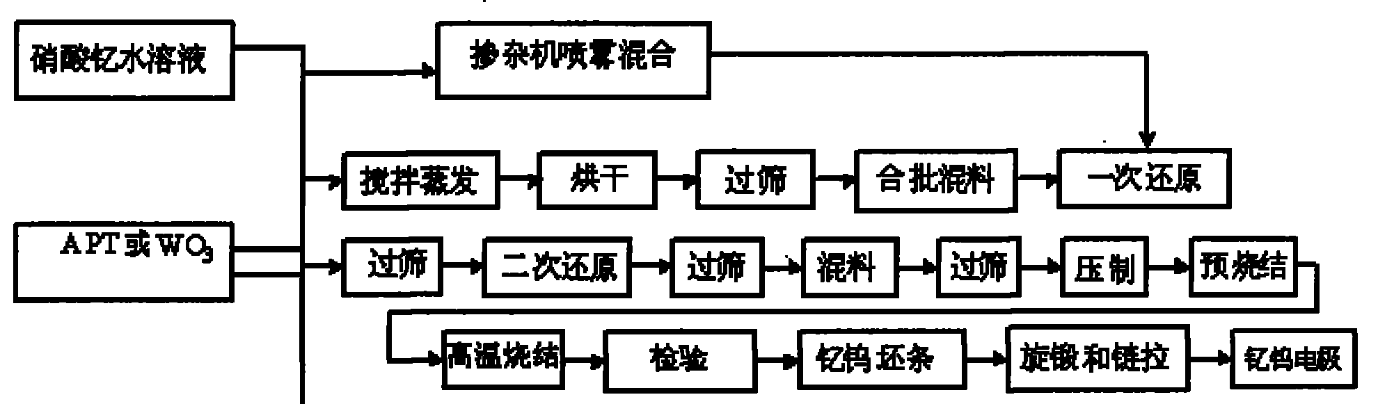 Manufacturing method of tungsten-yttrium electrode