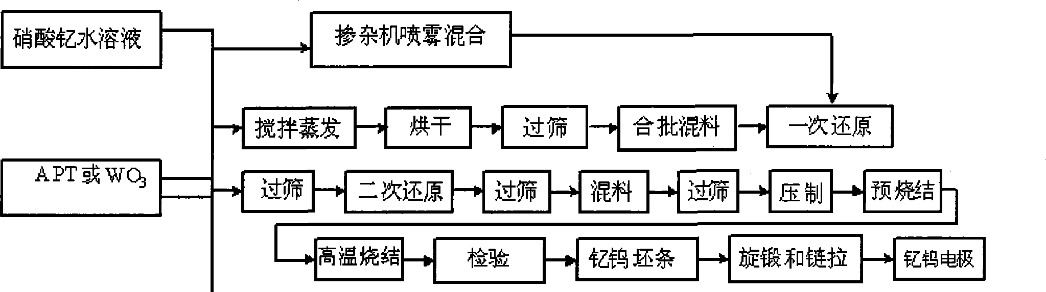 Manufacturing method of tungsten-yttrium electrode