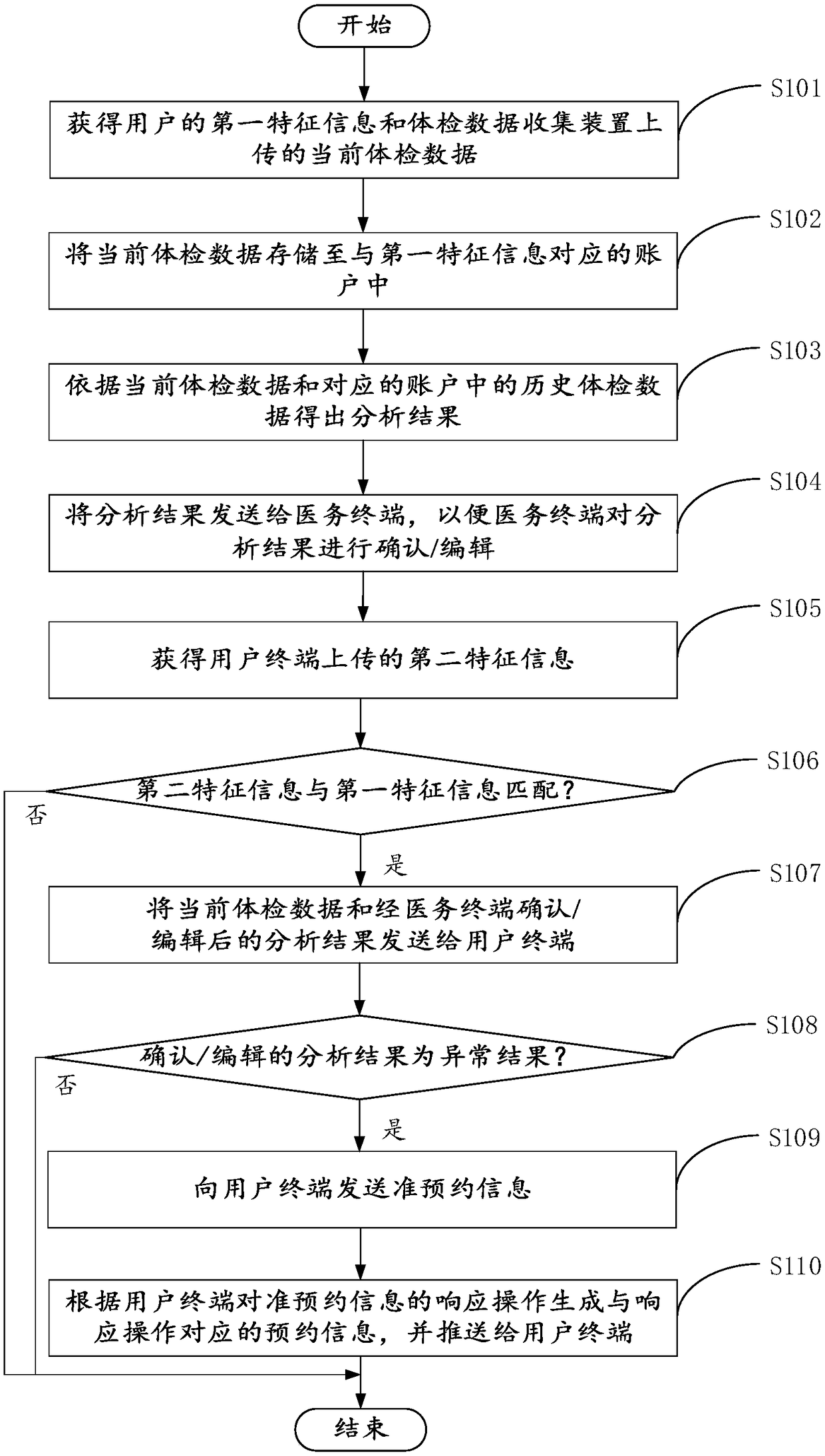 Method and device for processing physical examination data, and electronic device