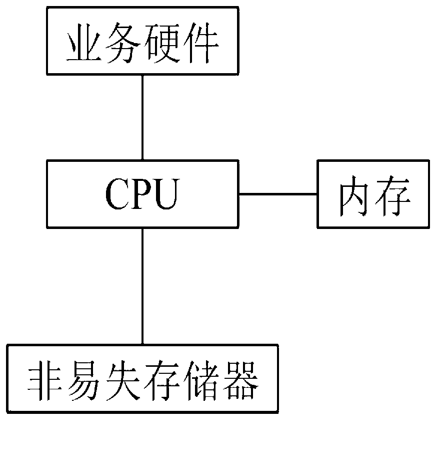 Message processing control method and device