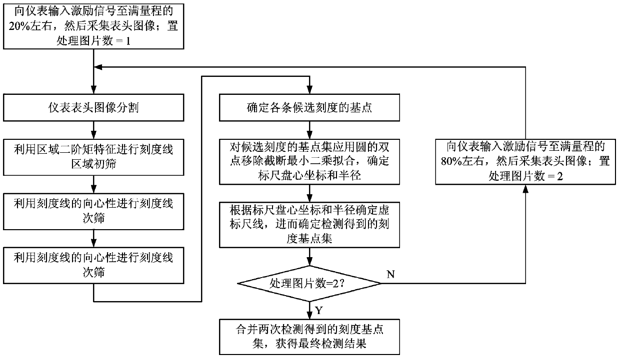 Image detection method for scales of non-ruler-line pointer instrument