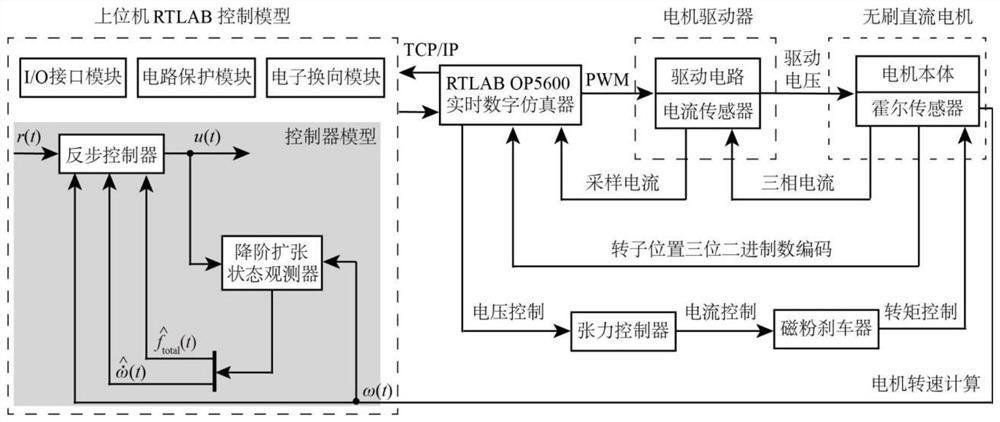 A composite control method to improve the anti-disturbance capability of brushless DC motor