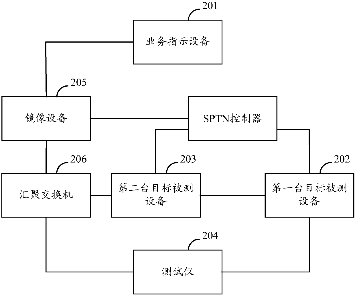 Method and system for testing software defined packet transport network