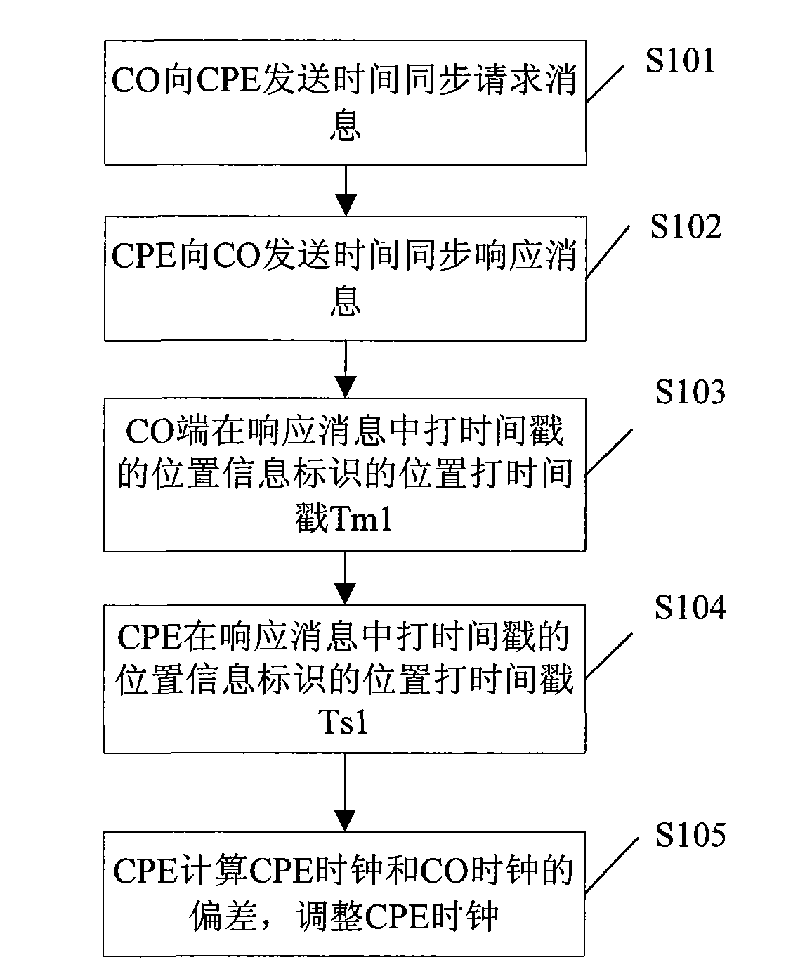 Time synchronization method, device and system in digital subscriber line