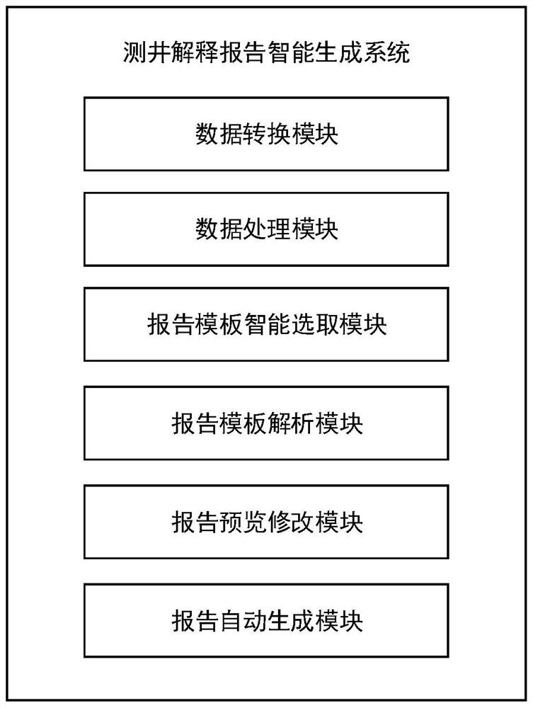 Logging interpretation report intelligent generation method, system and device