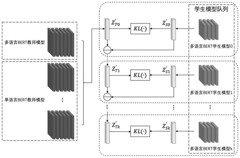 Compression method and system for multi-language BERT sequence labeling model