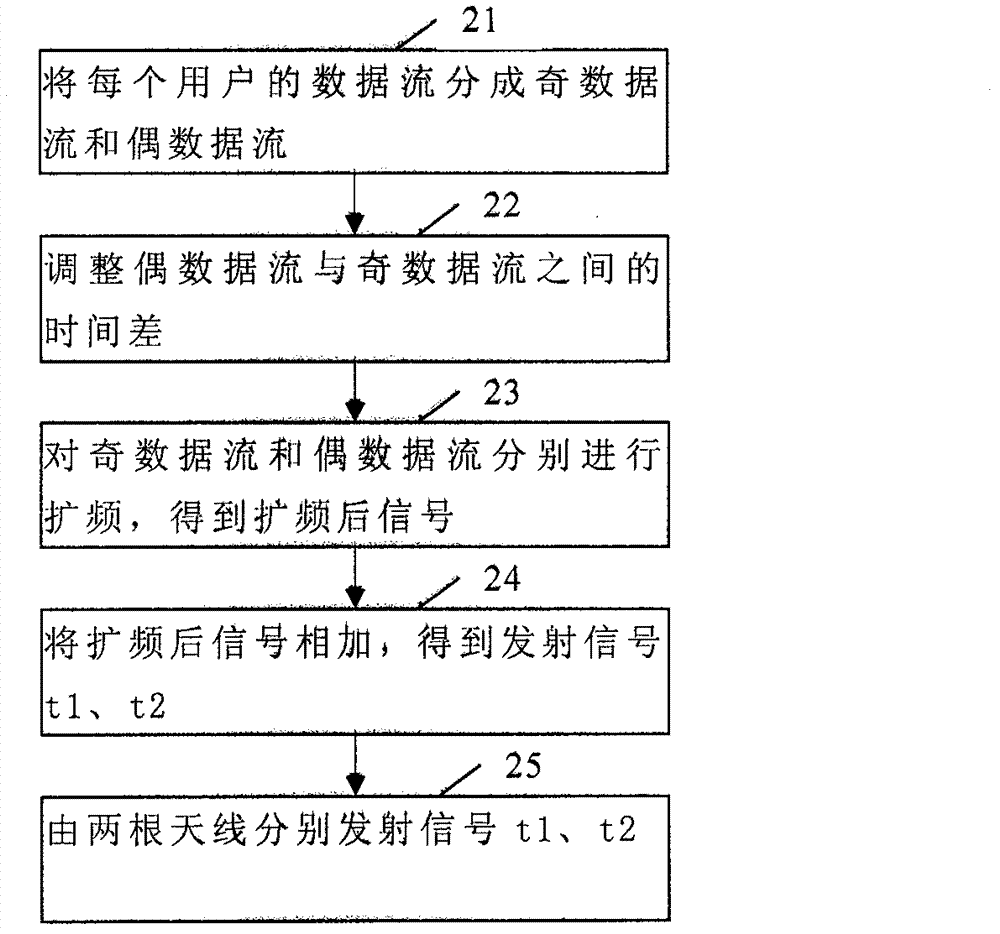 Base station transmitting circuit for CDMA system sparetime spread spectrum method