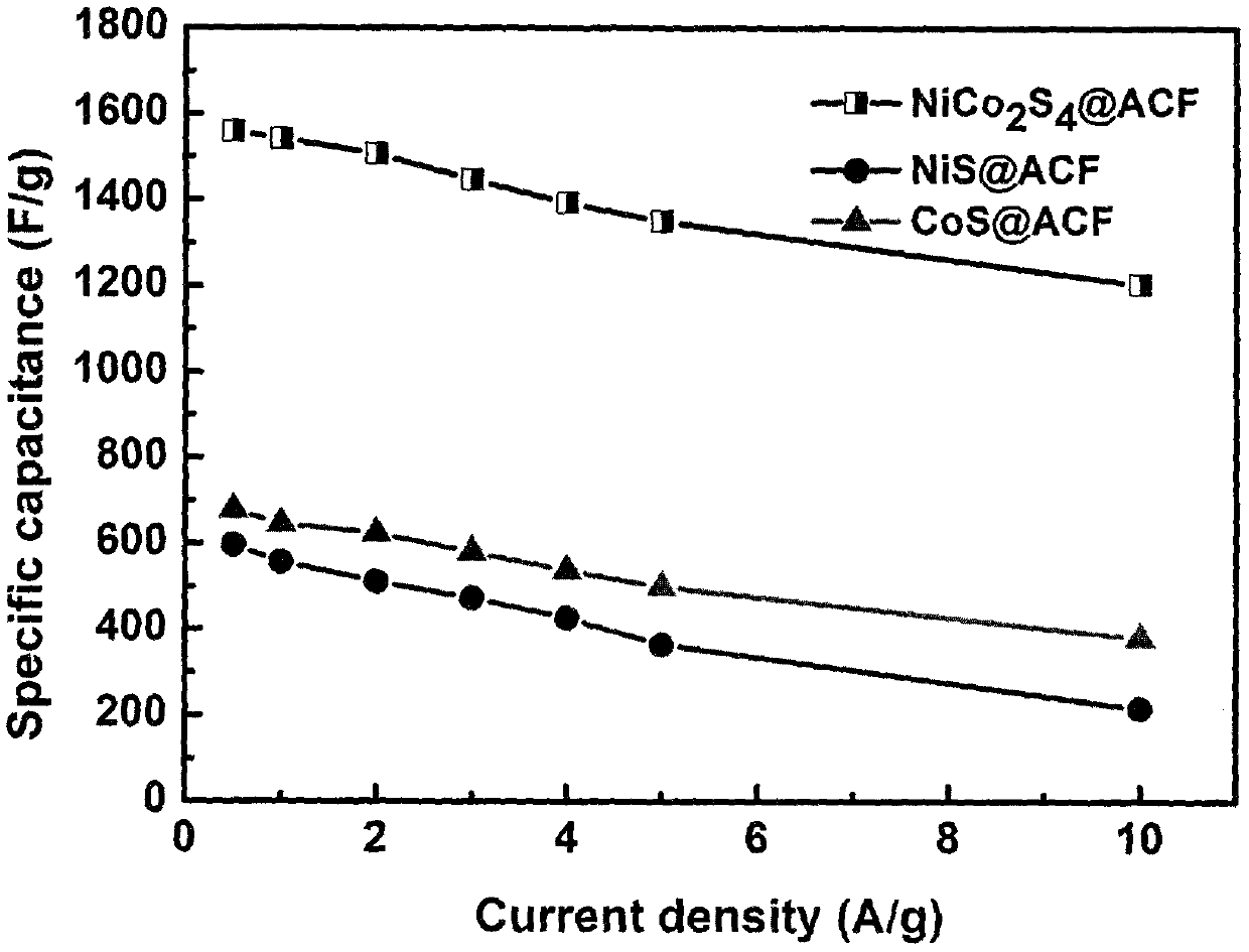 Green preparation of NiCo2S4@ACF electrode material