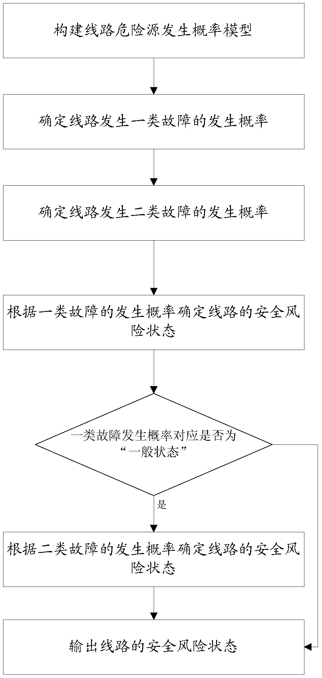 A method for evaluating the safety risk status of transmission lines