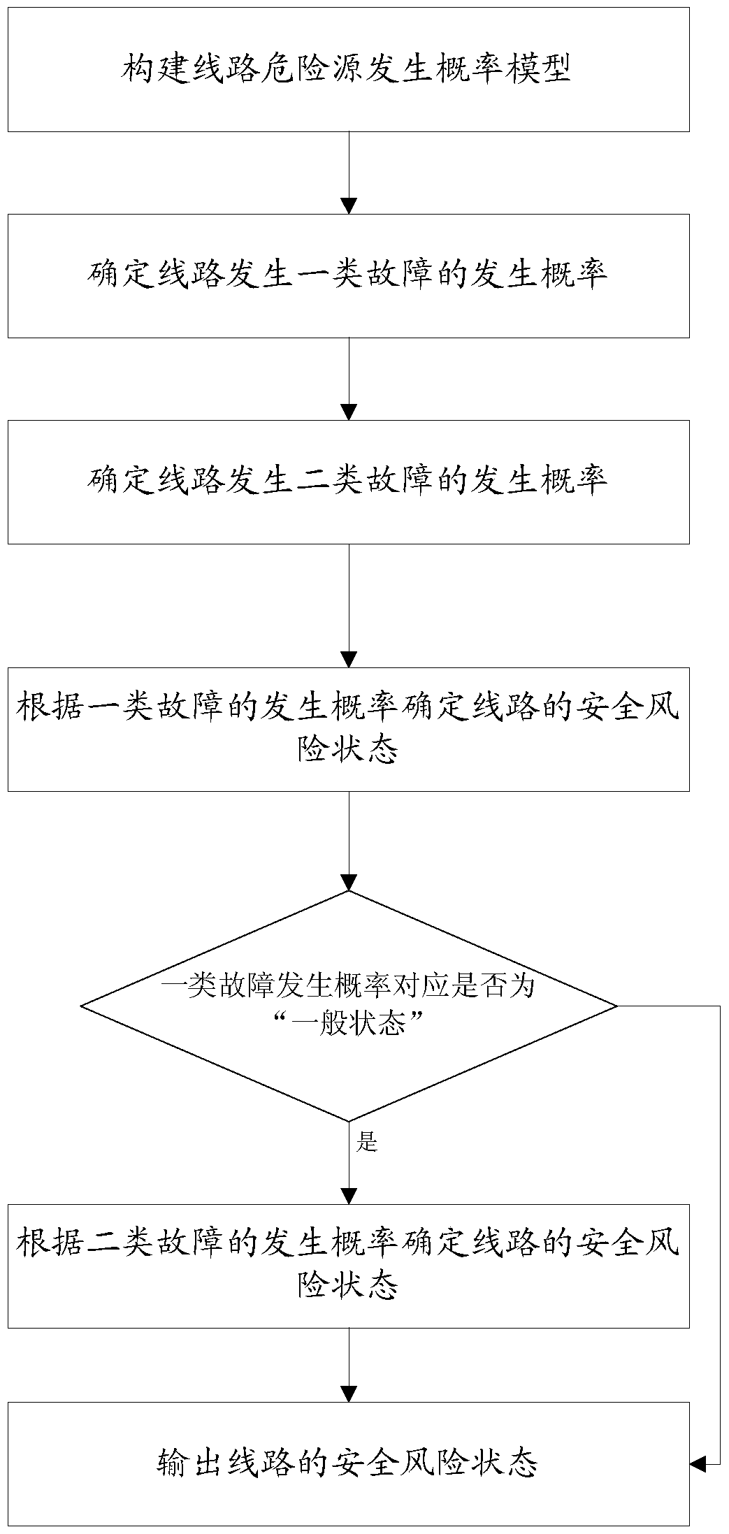 A method for evaluating the safety risk status of transmission lines