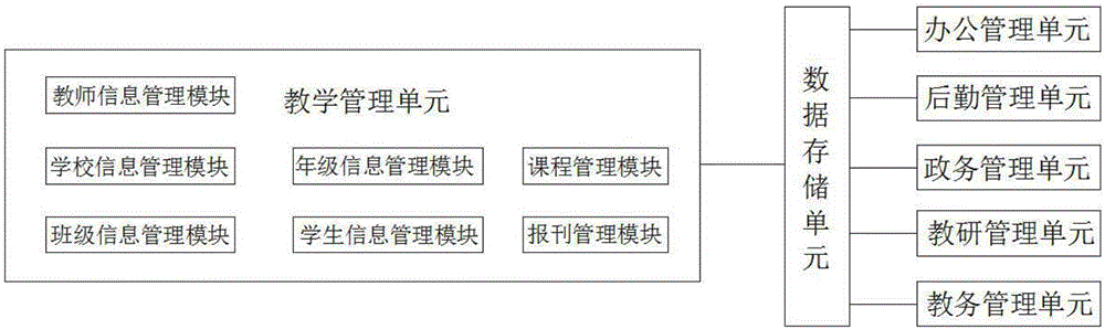 Digital campus teaching management system