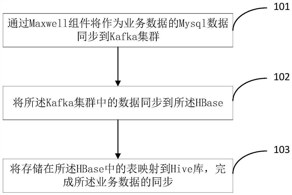 Method and device for synchronizing service data