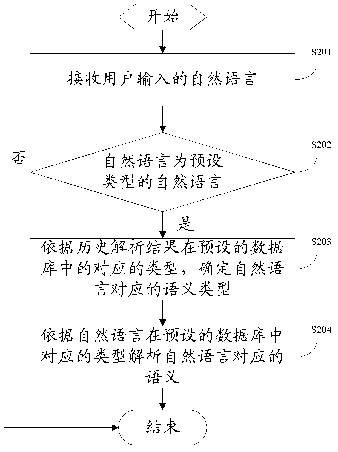 Method and device for semantic analysis of natural language