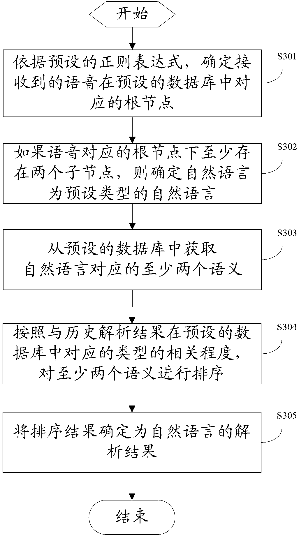 Method and device for semantic analysis of natural language