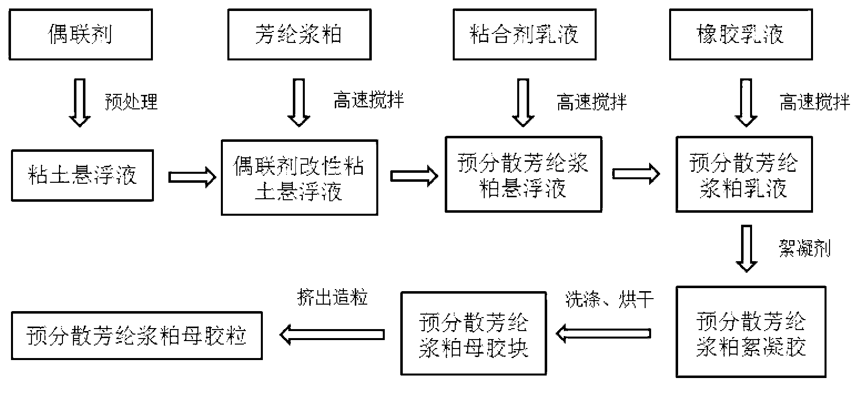 Preparation method of pre-dispersed clay-aramid pulp flocculation masterbatch