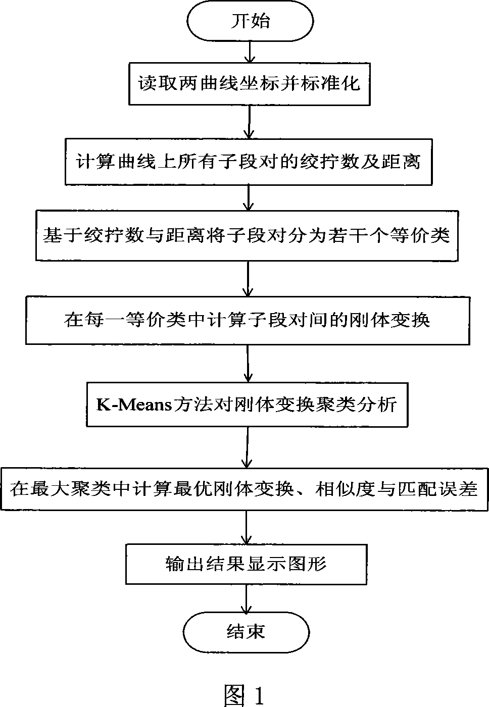 Three-D connection rod curve matching rate detection method