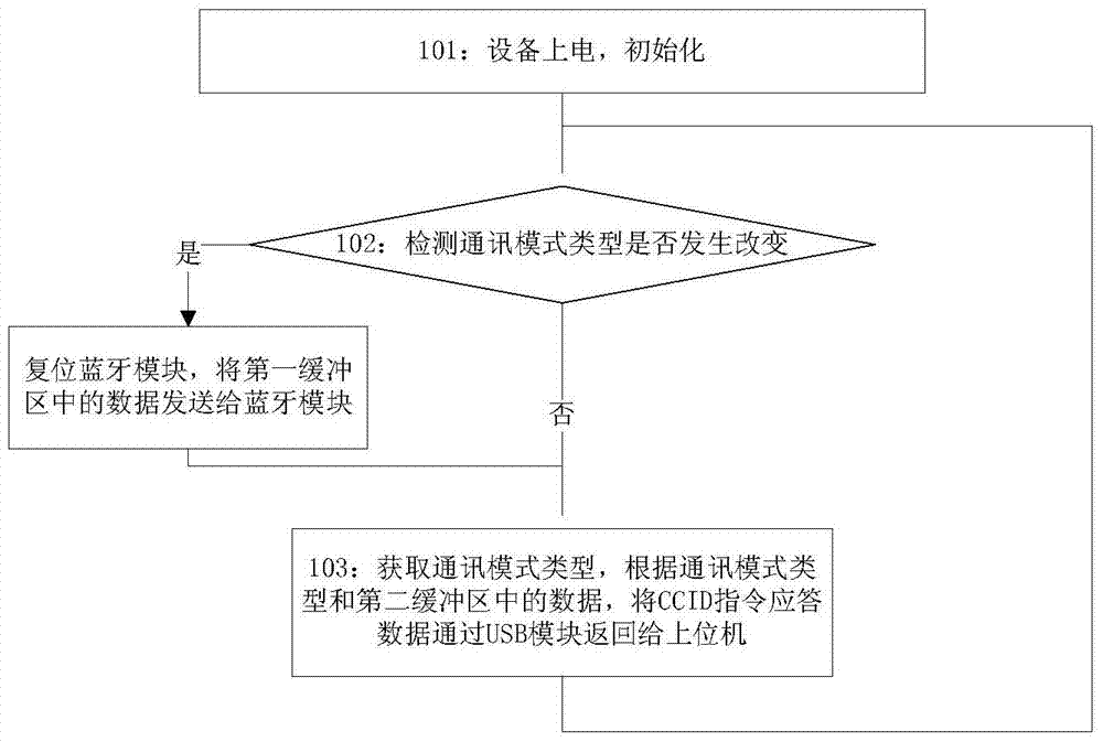 A ccid device with bluetooth interface and its working method