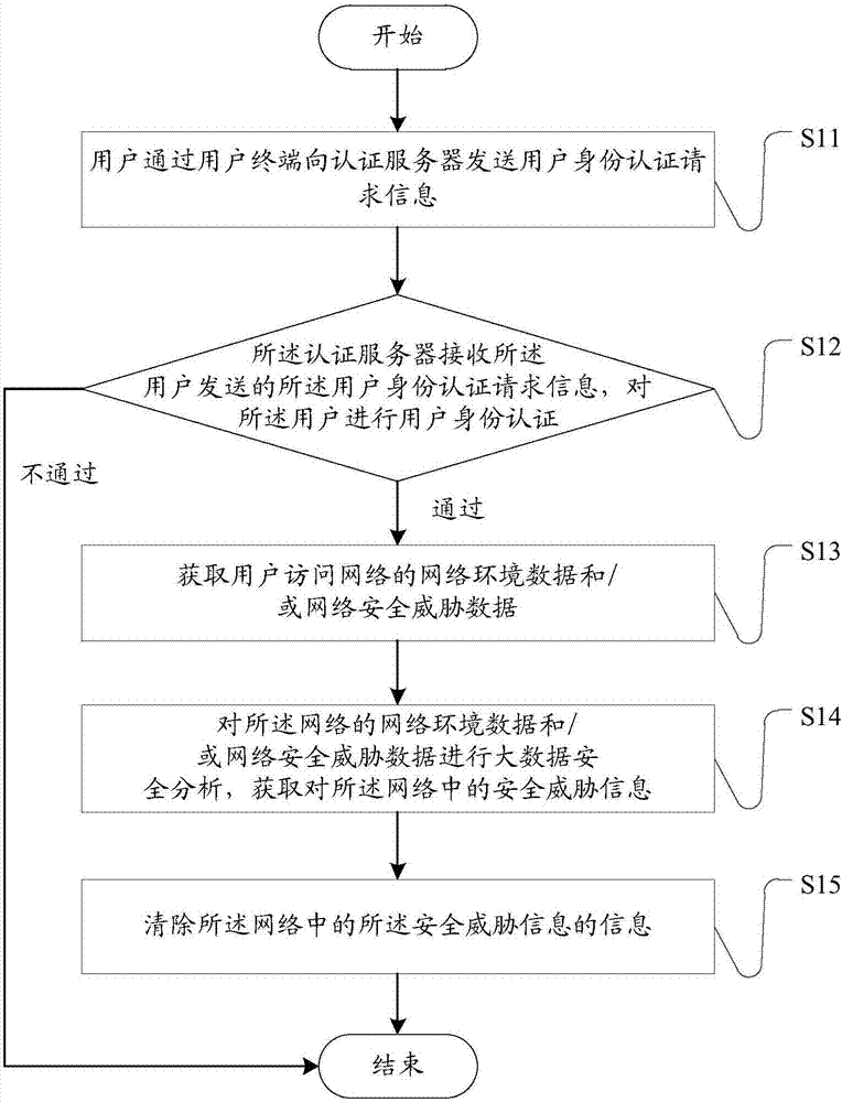 Network security protection method and system based on big data platform