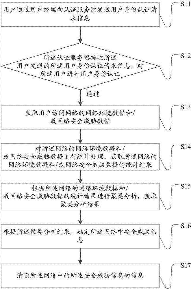 Network security protection method and system based on big data platform