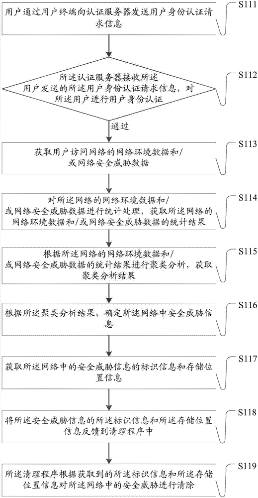 Network security protection method and system based on big data platform