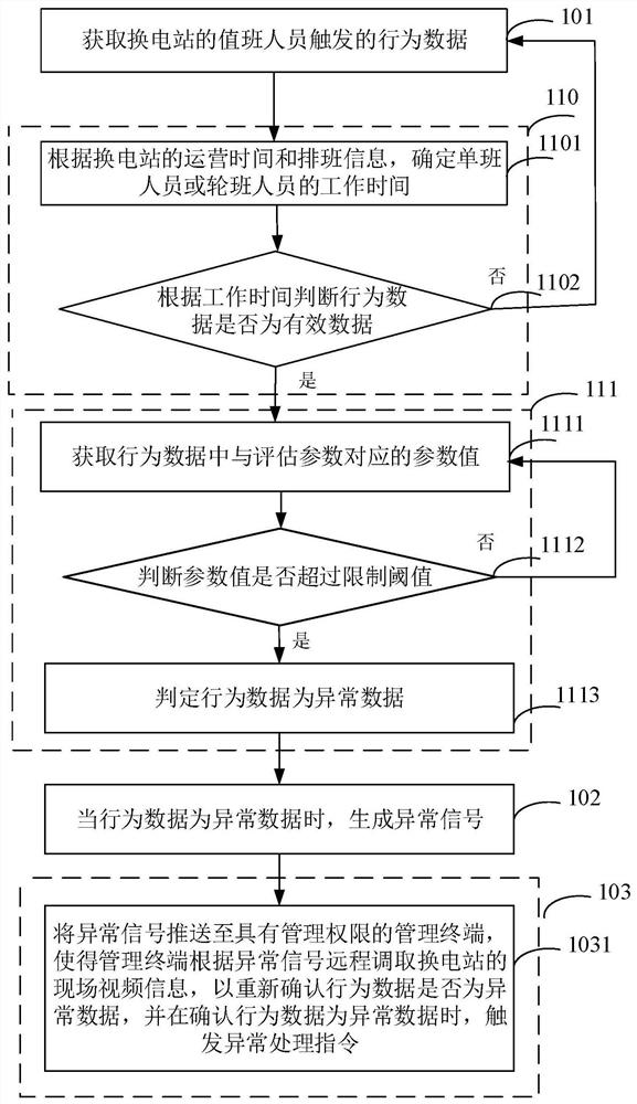 On-duty monitoring method, system and equipment of battery swap station and medium