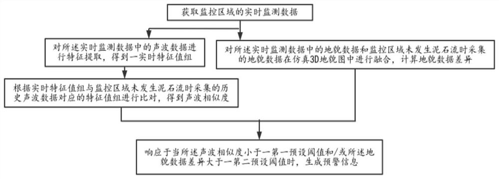 Landslide and debris flow monitoring and early warning method, equipment, system and medium