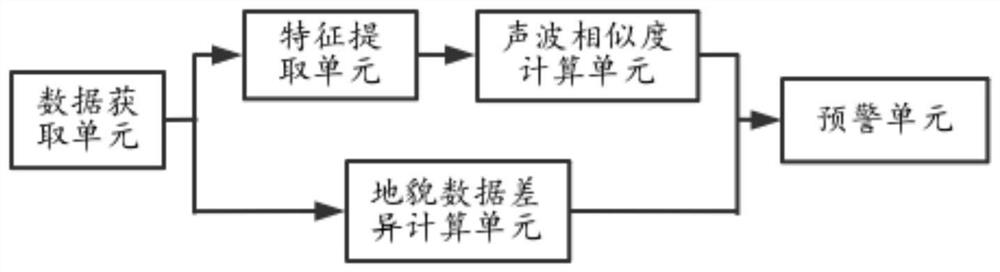 Landslide and debris flow monitoring and early warning method, equipment, system and medium