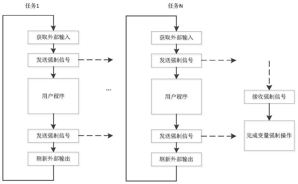 Programmable controller variable forcing method, system and device and storage medium