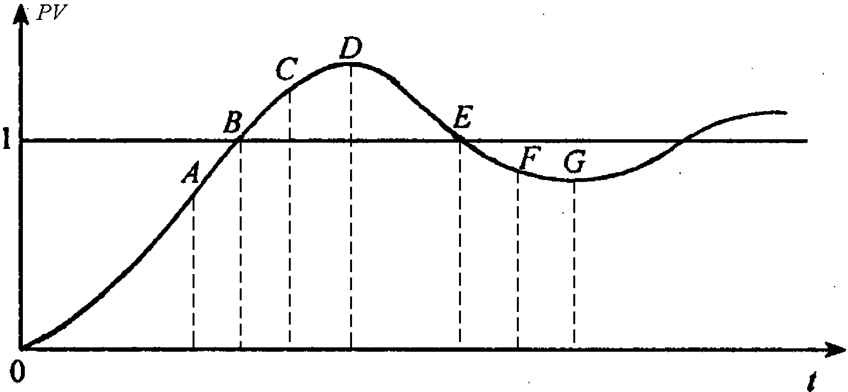 PID control method with integral saturation and pretreatment functions